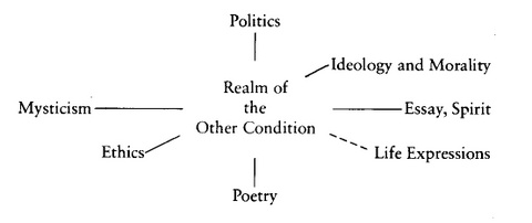 Musil's Diagram of the "Other Condition"